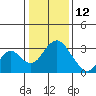 Tide chart for White Slough, Paradise Point, San Joaquin River, California on 2022/01/12