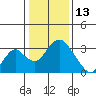 Tide chart for White Slough, Paradise Point, San Joaquin River, California on 2022/01/13