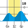 Tide chart for White Slough, Paradise Point, San Joaquin River, California on 2022/01/18