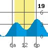 Tide chart for White Slough, Paradise Point, San Joaquin River, California on 2022/01/19