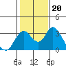 Tide chart for White Slough, Paradise Point, San Joaquin River, California on 2022/01/20