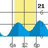 Tide chart for White Slough, Paradise Point, San Joaquin River, California on 2022/01/21