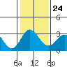 Tide chart for White Slough, Paradise Point, San Joaquin River, California on 2022/01/24
