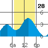 Tide chart for White Slough, Paradise Point, San Joaquin River, California on 2022/01/28