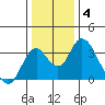 Tide chart for White Slough, Paradise Point, San Joaquin River, California on 2022/01/4