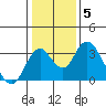 Tide chart for White Slough, Paradise Point, San Joaquin River, California on 2022/01/5