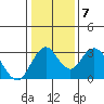 Tide chart for White Slough, Paradise Point, San Joaquin River, California on 2022/01/7
