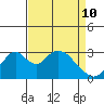 Tide chart for White Slough, Paradise Point, San Joaquin River, California on 2022/04/10