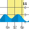 Tide chart for White Slough, Paradise Point, San Joaquin River, California on 2022/04/11