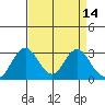 Tide chart for White Slough, Paradise Point, San Joaquin River, California on 2022/04/14