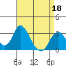 Tide chart for White Slough, Paradise Point, San Joaquin River, California on 2022/04/18