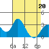 Tide chart for White Slough, Paradise Point, San Joaquin River, California on 2022/04/20