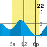 Tide chart for White Slough, Paradise Point, San Joaquin River, California on 2022/04/22