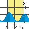 Tide chart for White Slough, Paradise Point, San Joaquin River, California on 2022/04/2