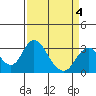 Tide chart for White Slough, Paradise Point, San Joaquin River, California on 2022/04/4