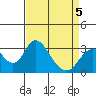 Tide chart for White Slough, Paradise Point, San Joaquin River, California on 2022/04/5