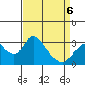 Tide chart for White Slough, Paradise Point, San Joaquin River, California on 2022/04/6