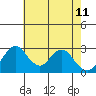 Tide chart for White Slough, Paradise Point, San Joaquin River, California on 2022/05/11