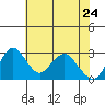 Tide chart for White Slough, Paradise Point, San Joaquin River, California on 2022/05/24