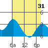 Tide chart for White Slough, Paradise Point, San Joaquin River, California on 2022/05/31