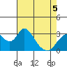 Tide chart for White Slough, Paradise Point, San Joaquin River, California on 2022/05/5