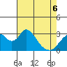Tide chart for White Slough, Paradise Point, San Joaquin River, California on 2022/05/6
