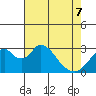 Tide chart for White Slough, Paradise Point, San Joaquin River, California on 2022/05/7