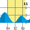 Tide chart for White Slough, Paradise Point, San Joaquin River, California on 2022/06/11