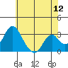 Tide chart for White Slough, Paradise Point, San Joaquin River, California on 2022/06/12