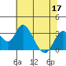 Tide chart for White Slough, Paradise Point, San Joaquin River, California on 2022/06/17