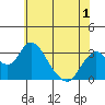 Tide chart for White Slough, Paradise Point, San Joaquin River, California on 2022/06/1
