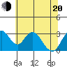 Tide chart for White Slough, Paradise Point, San Joaquin River, California on 2022/06/20