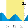 Tide chart for White Slough, Paradise Point, San Joaquin River, California on 2022/06/21