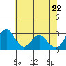 Tide chart for White Slough, Paradise Point, San Joaquin River, California on 2022/06/22