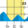 Tide chart for White Slough, Paradise Point, San Joaquin River, California on 2022/06/23