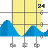 Tide chart for White Slough, Paradise Point, San Joaquin River, California on 2022/06/24