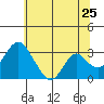 Tide chart for White Slough, Paradise Point, San Joaquin River, California on 2022/06/25