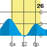 Tide chart for White Slough, Paradise Point, San Joaquin River, California on 2022/06/26