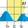 Tide chart for White Slough, Paradise Point, San Joaquin River, California on 2022/06/27