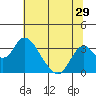 Tide chart for White Slough, Paradise Point, San Joaquin River, California on 2022/06/29