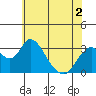 Tide chart for White Slough, Paradise Point, San Joaquin River, California on 2022/06/2