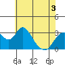 Tide chart for White Slough, Paradise Point, San Joaquin River, California on 2022/06/3