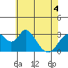 Tide chart for White Slough, Paradise Point, San Joaquin River, California on 2022/06/4