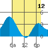 Tide chart for White Slough, Paradise Point, San Joaquin River, California on 2022/07/12