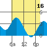 Tide chart for White Slough, Paradise Point, San Joaquin River, California on 2022/07/16
