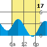 Tide chart for White Slough, Paradise Point, San Joaquin River, California on 2022/07/17