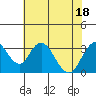 Tide chart for White Slough, Paradise Point, San Joaquin River, California on 2022/07/18