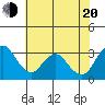 Tide chart for White Slough, Paradise Point, San Joaquin River, California on 2022/07/20
