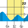 Tide chart for White Slough, Paradise Point, San Joaquin River, California on 2022/07/22