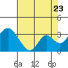 Tide chart for White Slough, Paradise Point, San Joaquin River, California on 2022/07/23